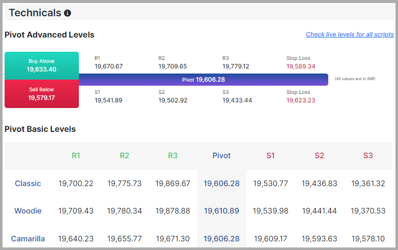 Pivot Levels